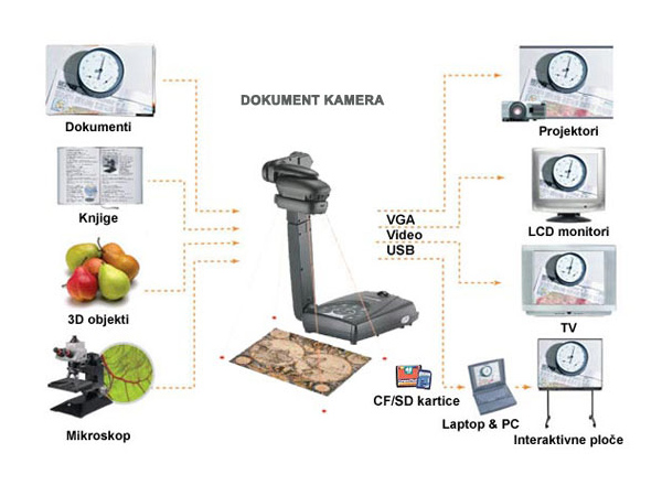 Uporaba dokument kamere