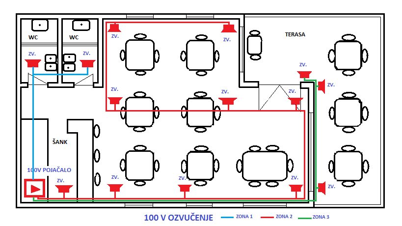 Shema 100V ozvuenja kafia u tri zone – primjer rasporeda zvunika u ugostiteljskom objektu